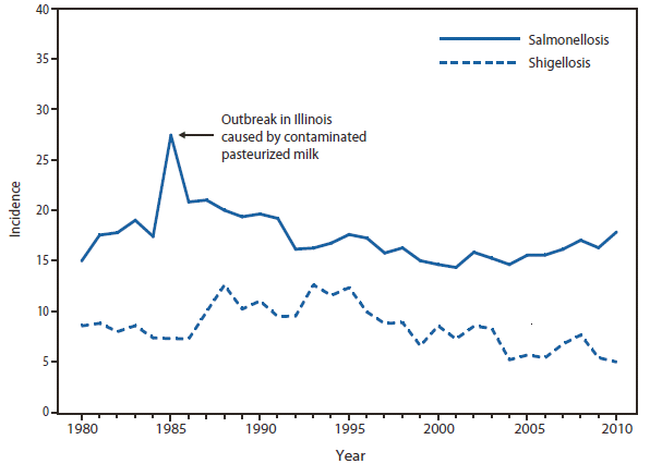 SALMONELLOSIS AND SHIGELLOSIS. This figure is a line graph that presents the number of salmonellosis and shigellosis cases in the United States from 1980 to 2010.